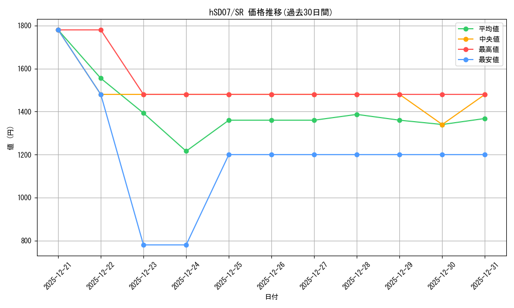 series_2001724_rarity_240012_graph