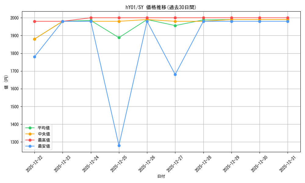 series_2001734_rarity_240652_graph