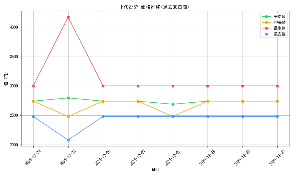 series_2001735_rarity_240652_graph