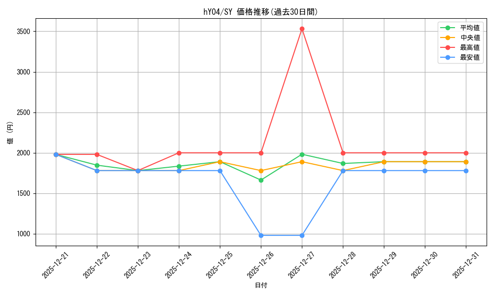 series_2001737_rarity_240652_graph