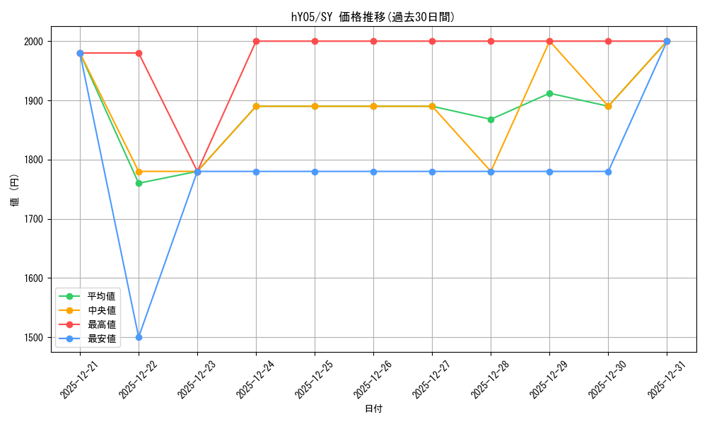 series_2001738_rarity_240652_graph