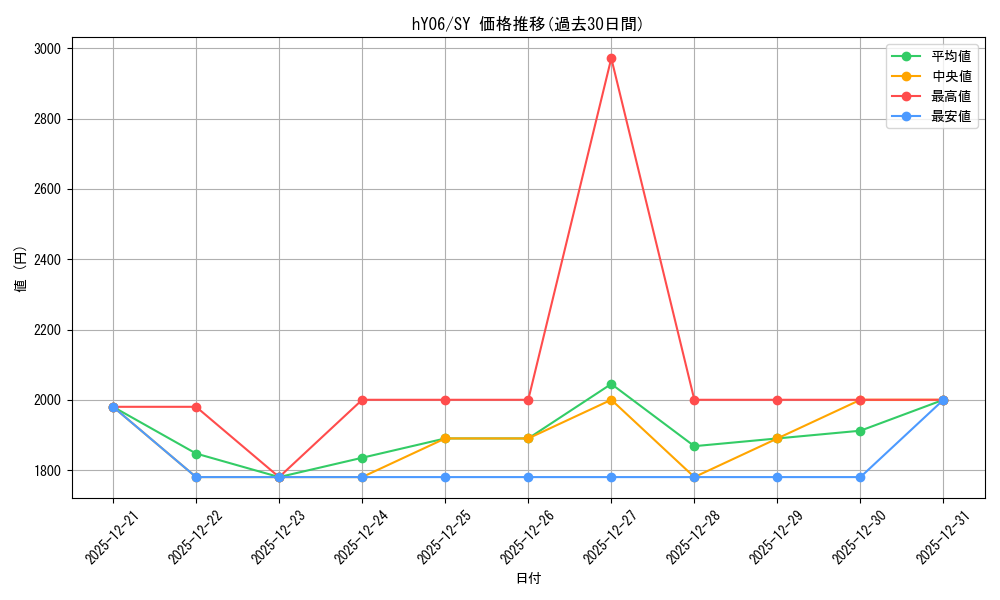 series_2001739_rarity_240652_graph