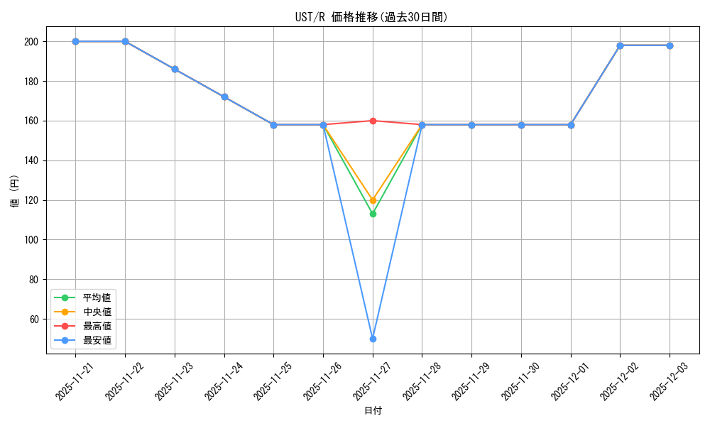 series_200395_rarity_323476_graph