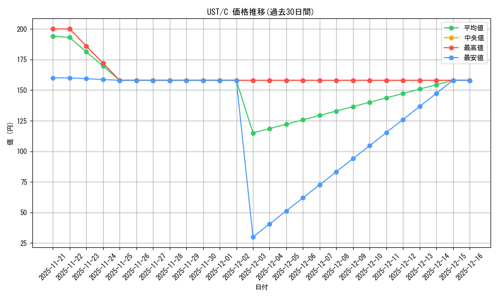series_200395_rarity_323480_graph