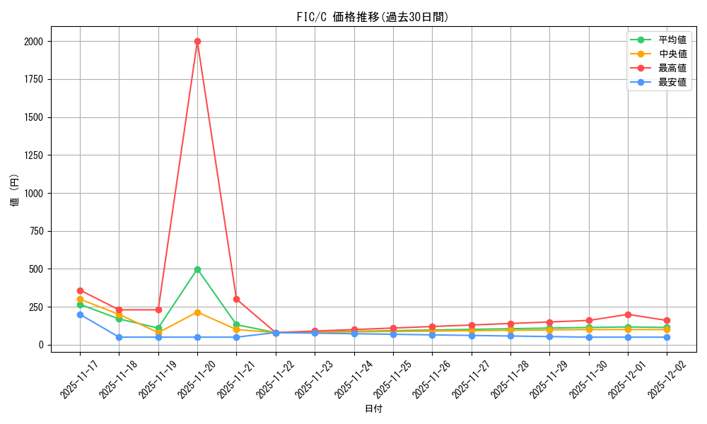series_202100_rarity_323480_graph