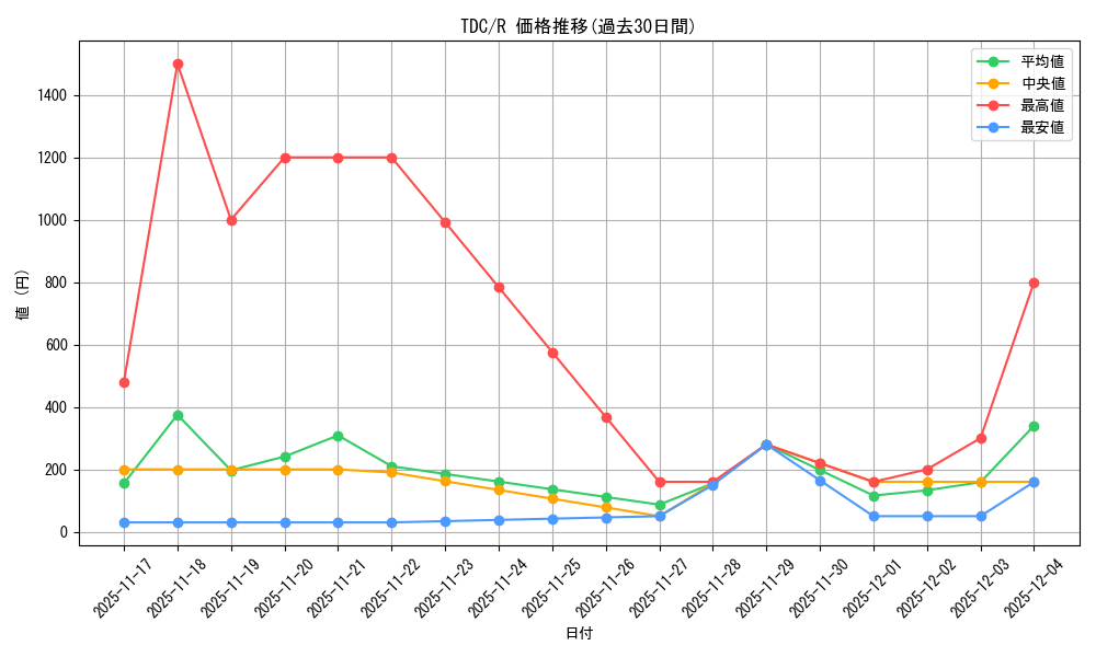 series_202544_rarity_323476_graph