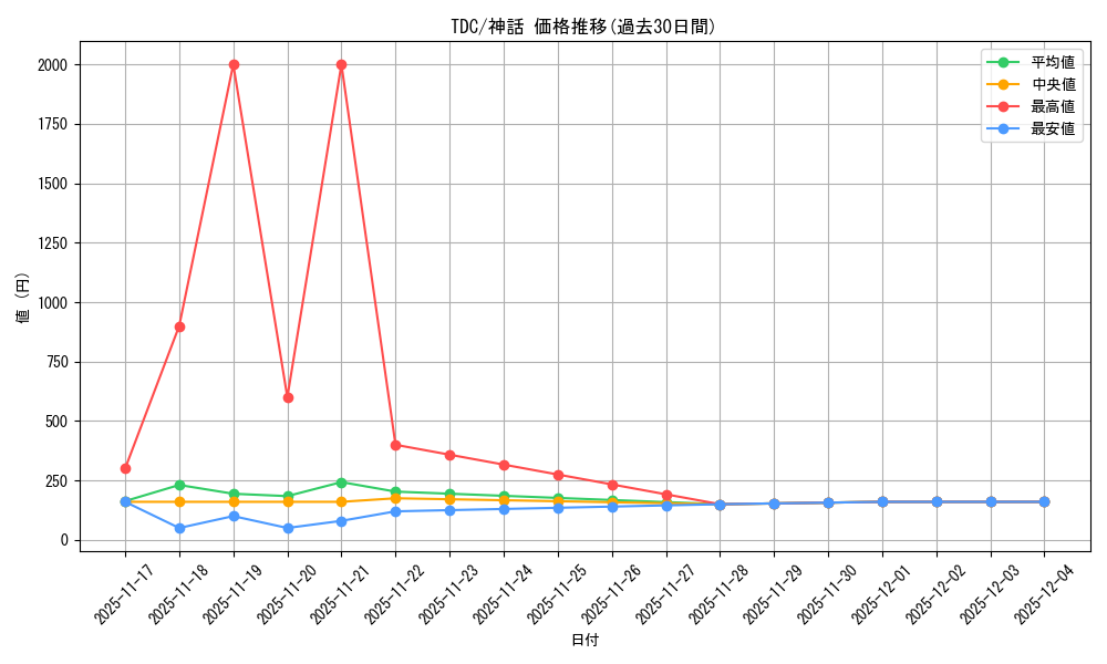 series_202544_rarity_323477_graph