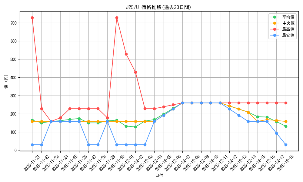 series_204363_rarity_323478_graph