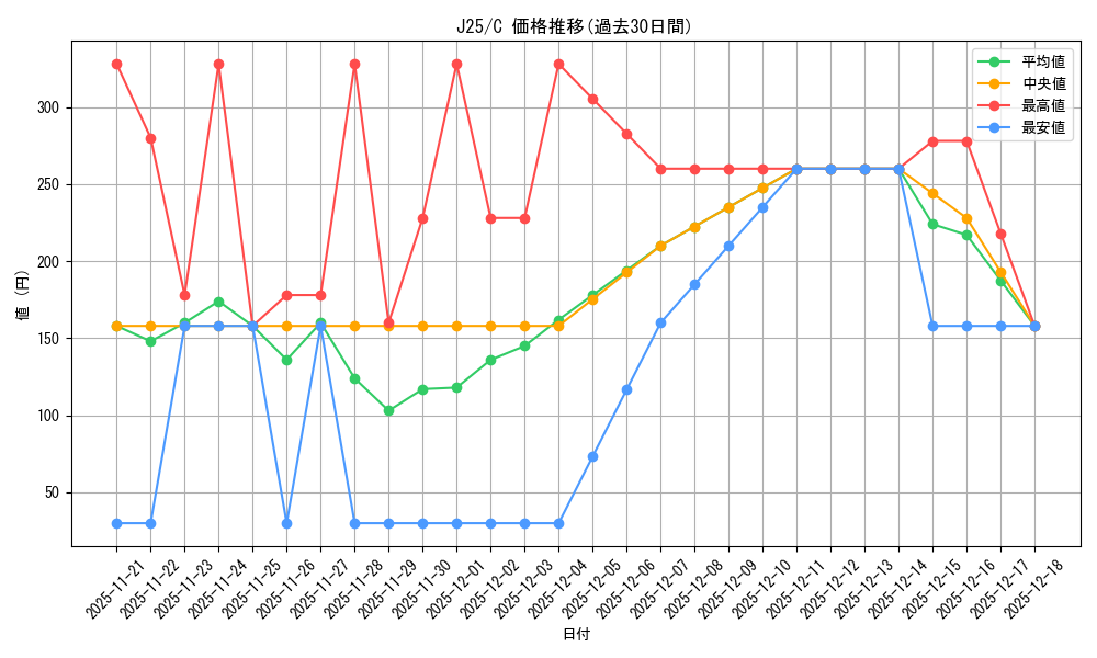 series_204363_rarity_323480_graph