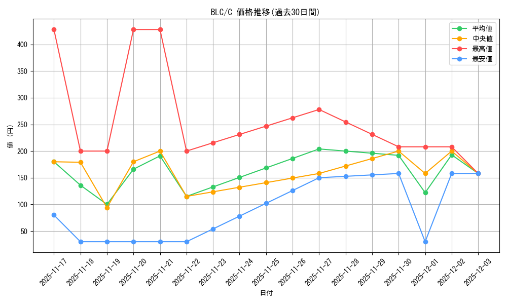 series_205515_rarity_323480_graph
