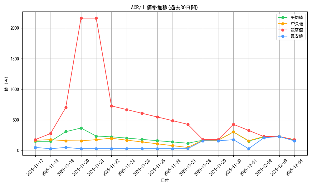 series_205871_rarity_323478_graph