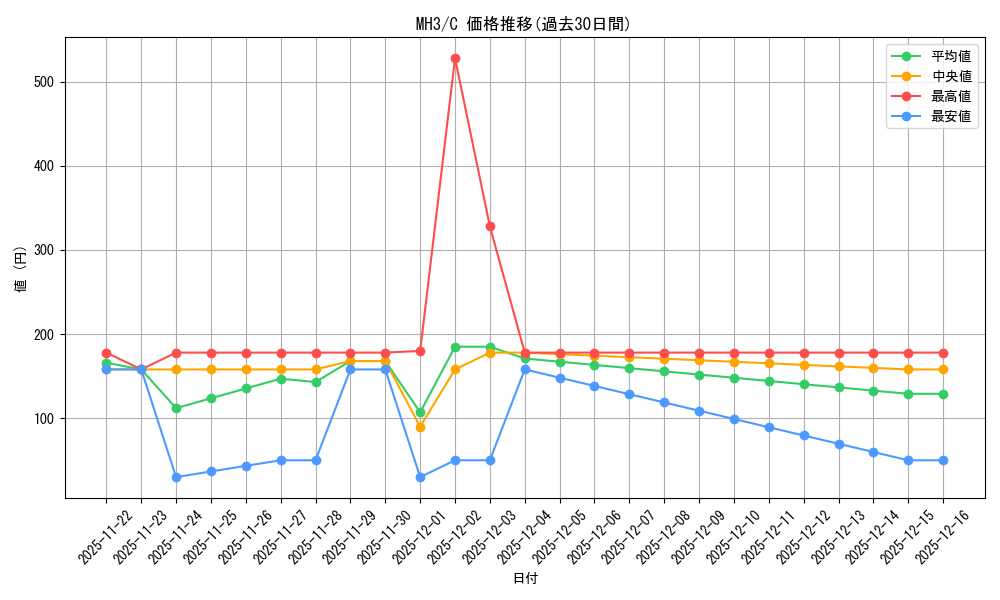 series_206173_rarity_323480_graph