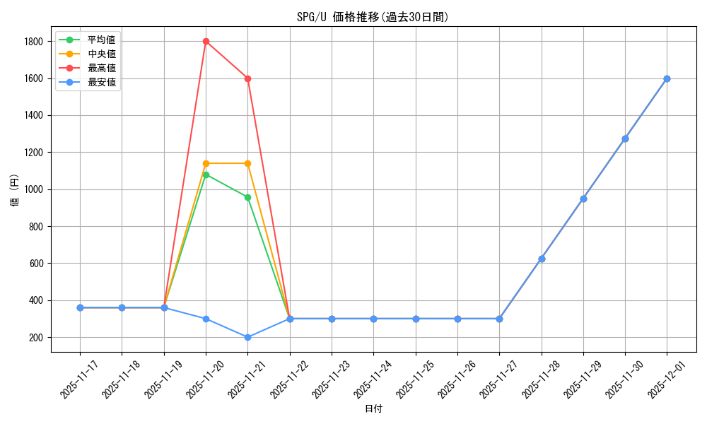 series_208378_rarity_323478_graph
