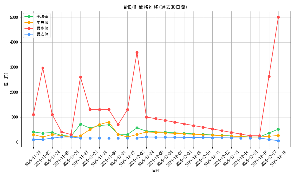 series_208771_rarity_323476_graph