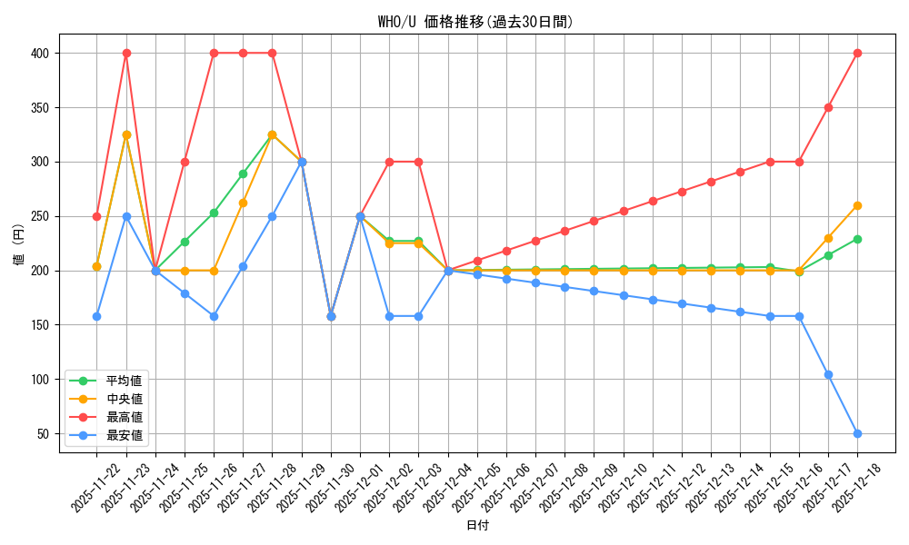 series_208771_rarity_323478_graph