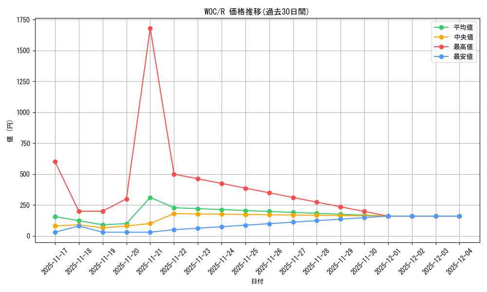 series_209371_rarity_323476_graph