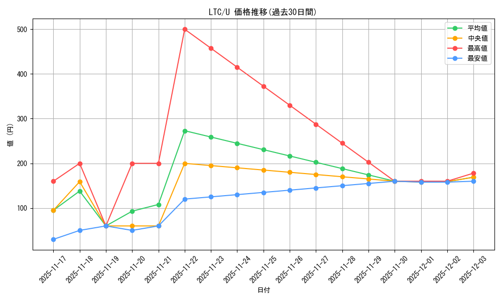series_209532_rarity_323478_graph