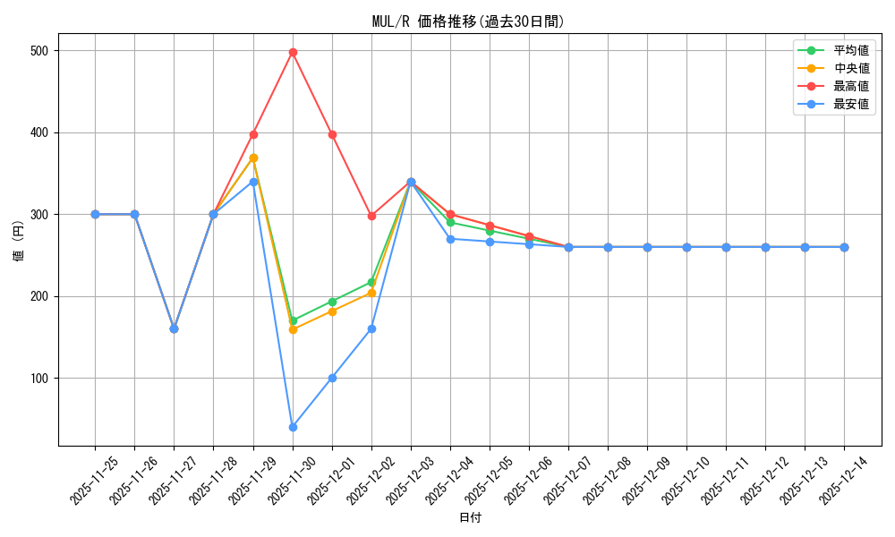 series_210358_rarity_323476_graph