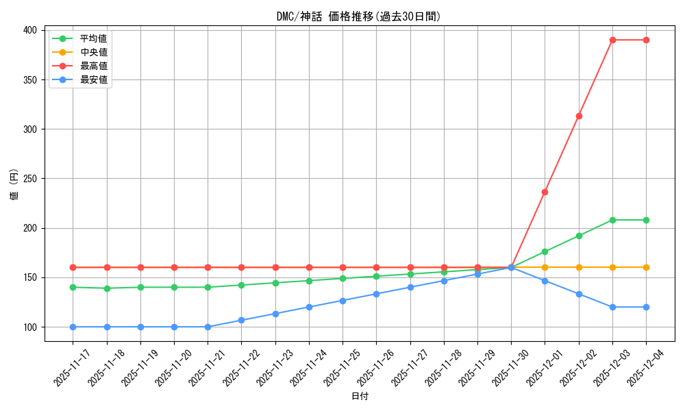 series_211276_rarity_323477_graph