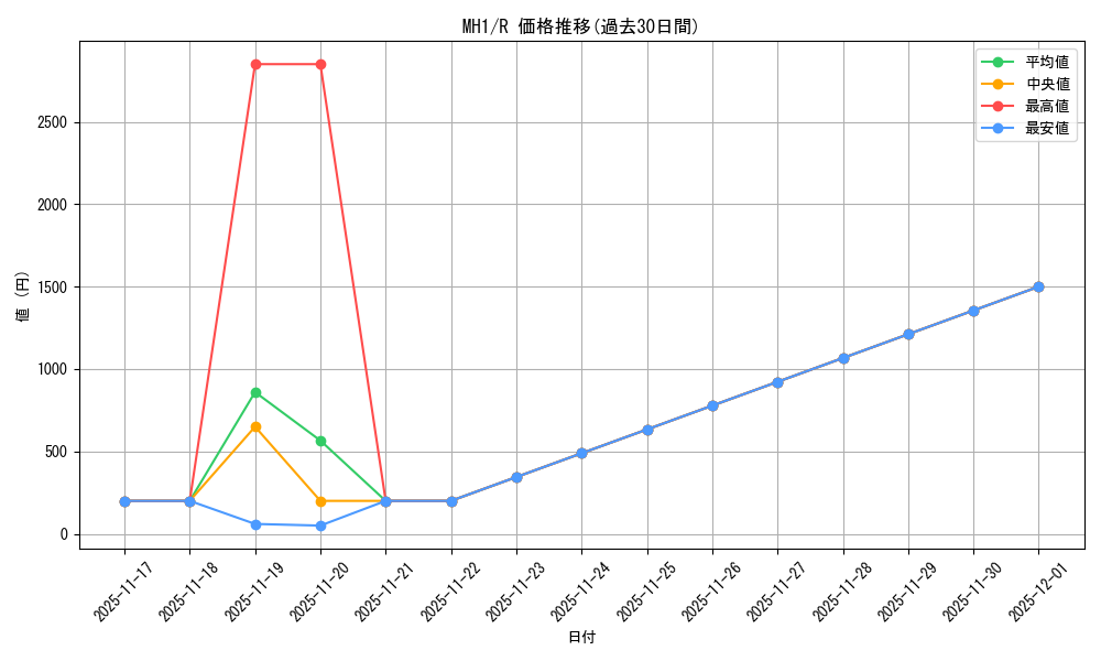 series_217559_rarity_323476_graph
