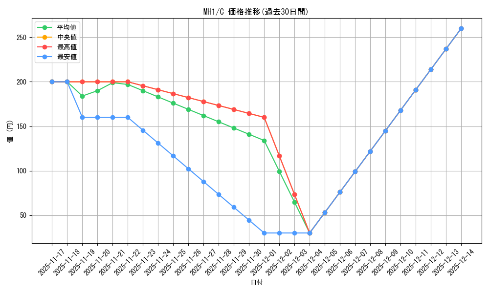 series_217559_rarity_323480_graph