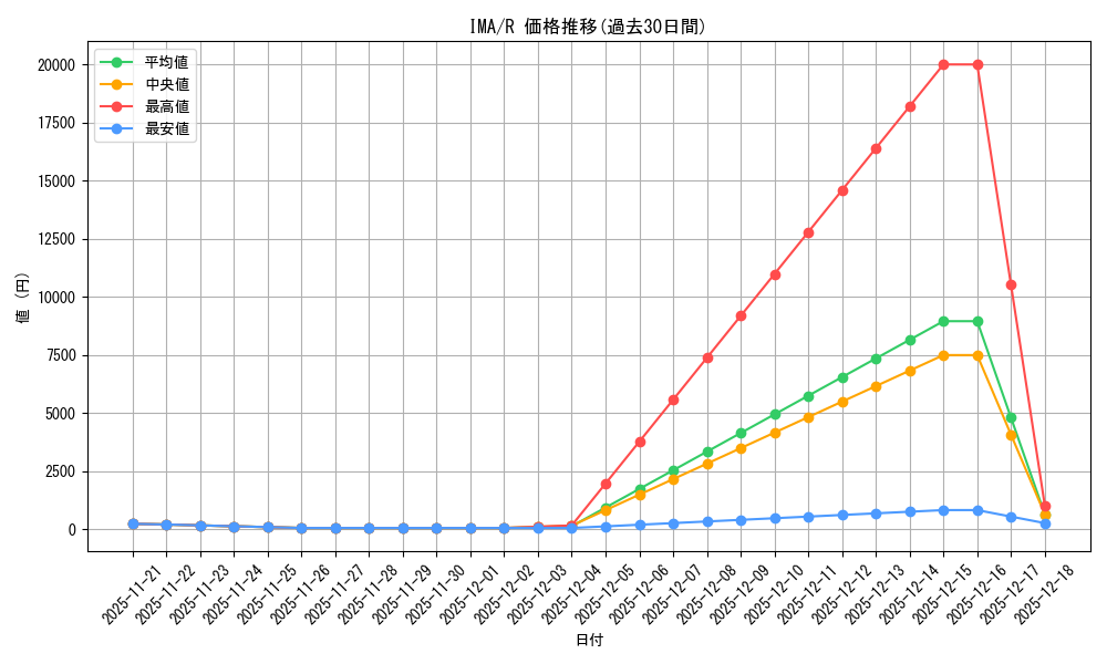 series_218317_rarity_323476_graph
