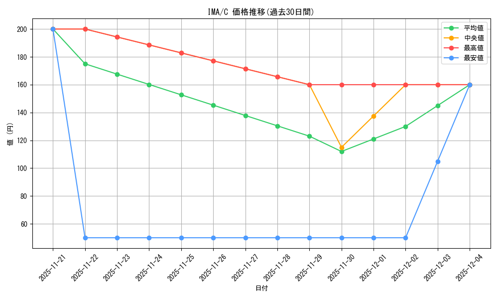 series_218317_rarity_323480_graph
