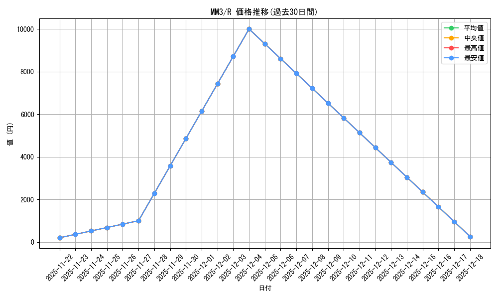 series_218566_rarity_323476_graph