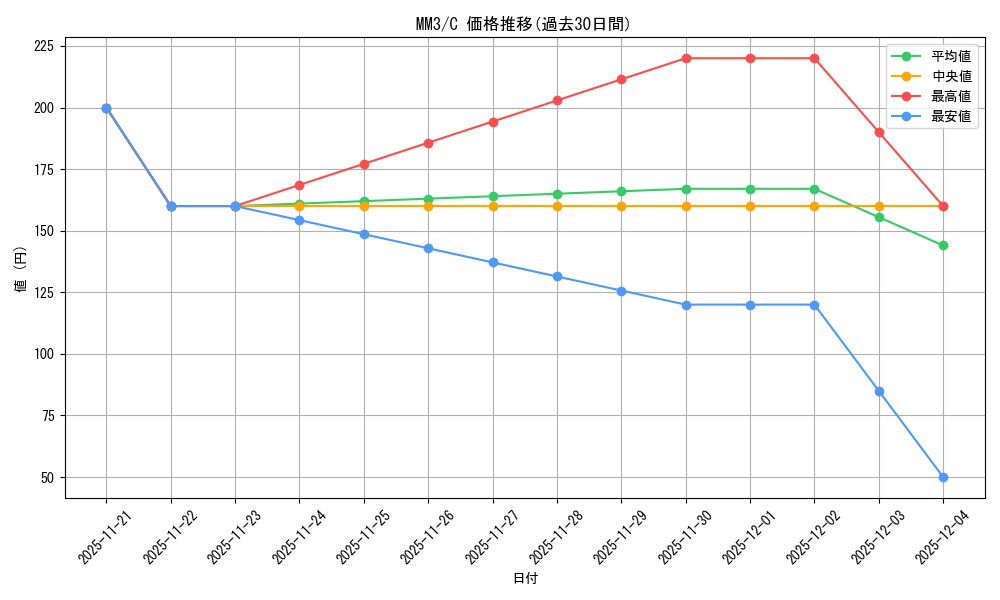 series_218566_rarity_323480_graph