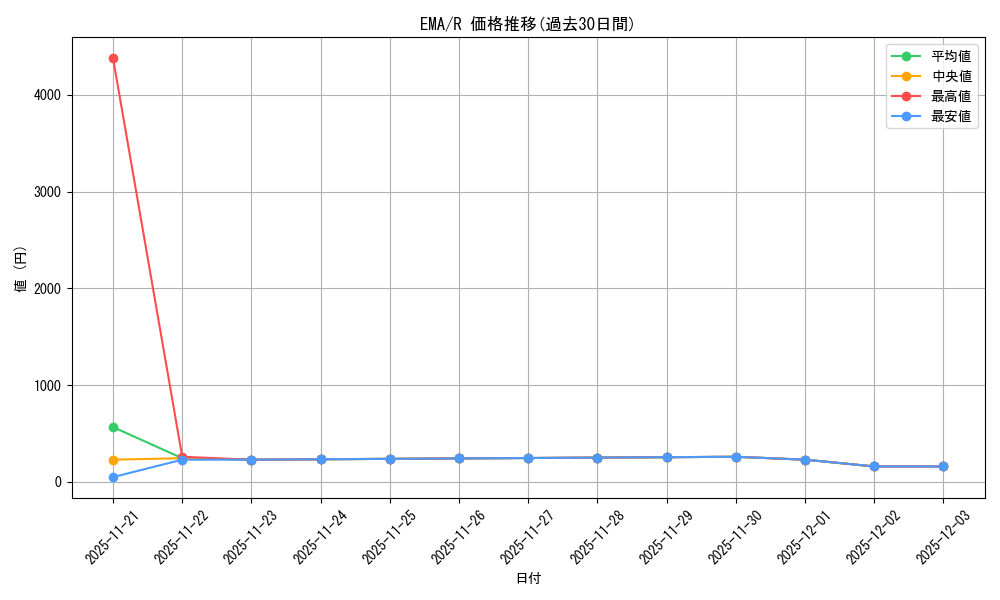 series_218815_rarity_323476_graph