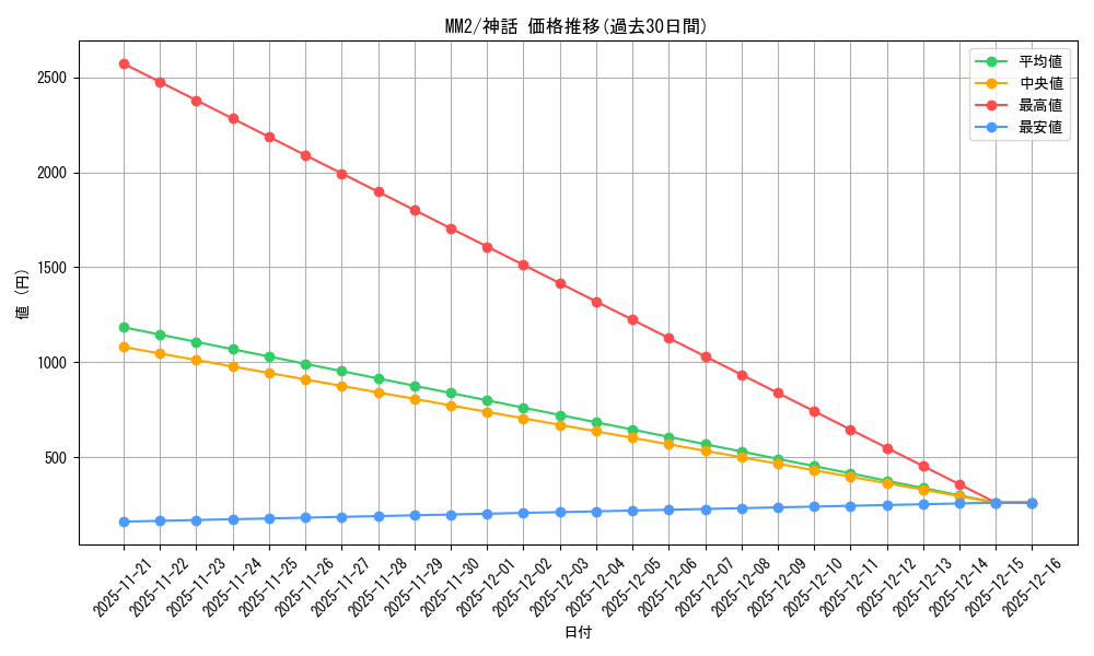 series_219064_rarity_323477_graph