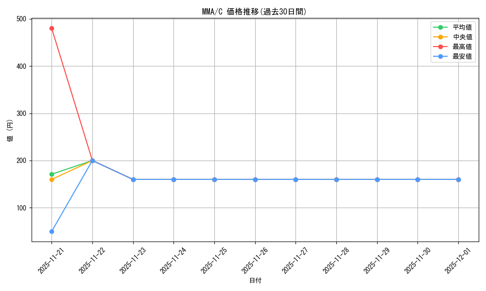 series_219313_rarity_323480_graph