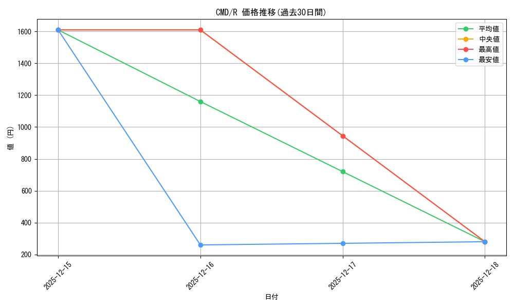 series_221135_rarity_323476_graph