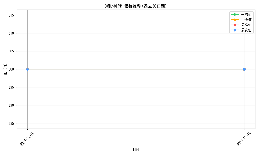 series_221135_rarity_323477_graph