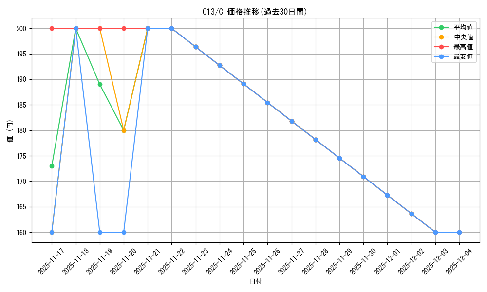 series_221438_rarity_323480_graph