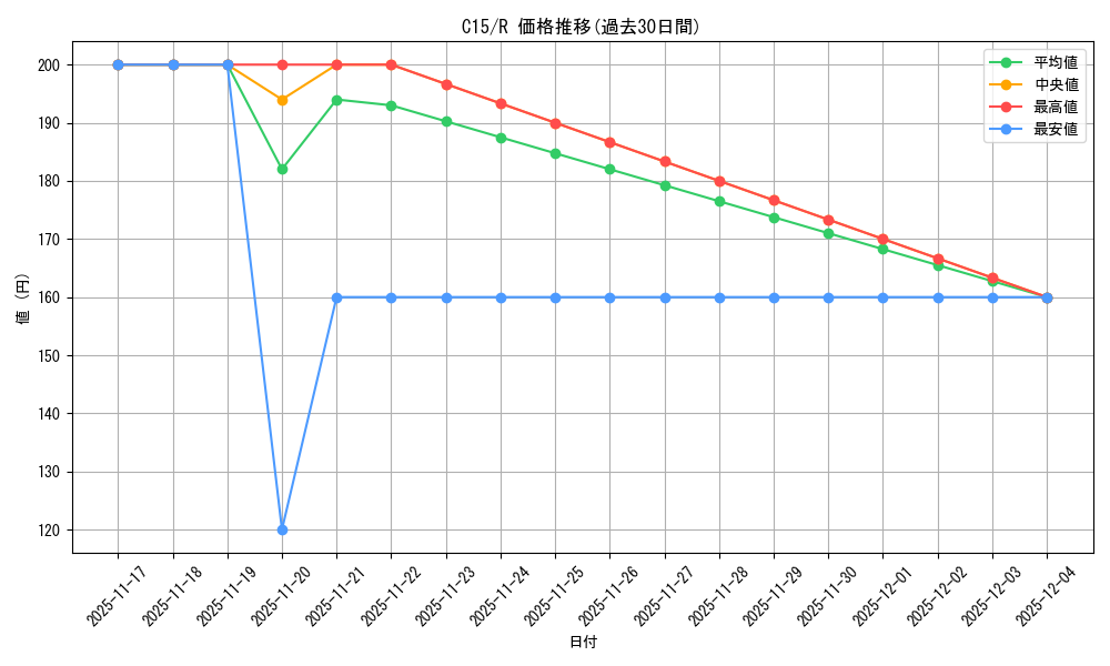 series_222131_rarity_323476_graph
