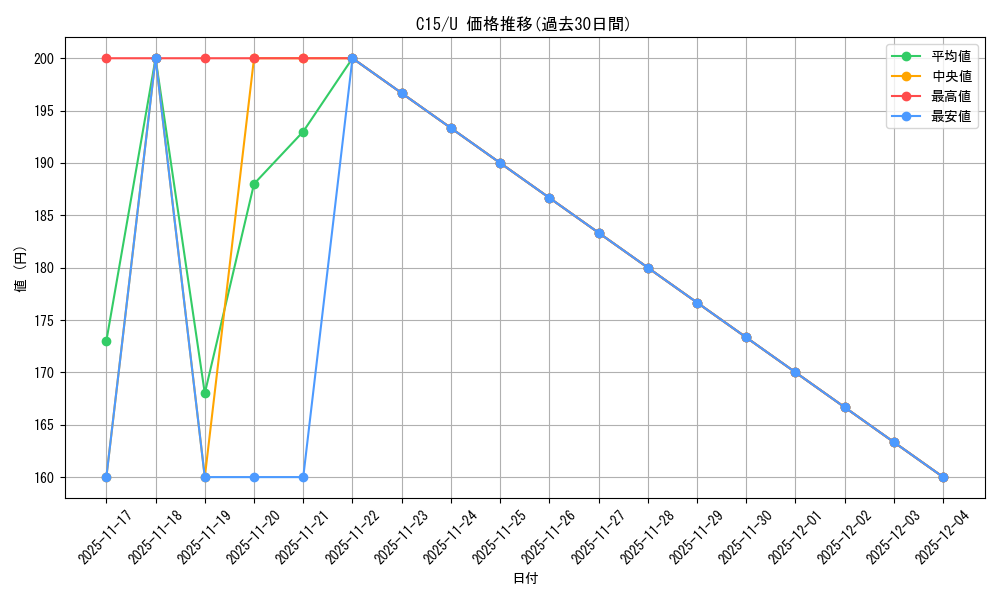 series_222131_rarity_323478_graph