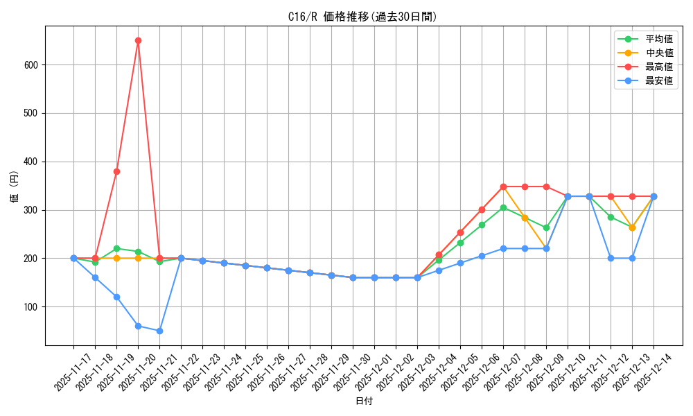 series_222473_rarity_323476_graph