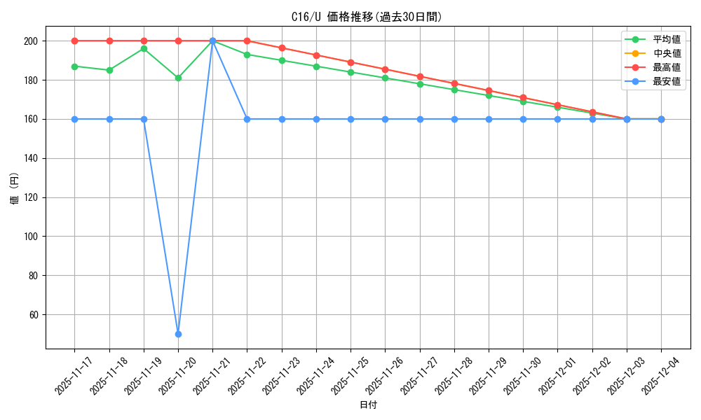 series_222473_rarity_323478_graph