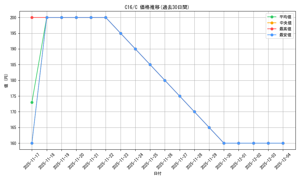 series_222473_rarity_323480_graph