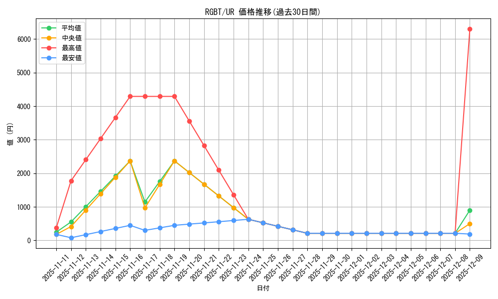 series_22727_rarity_7_graph