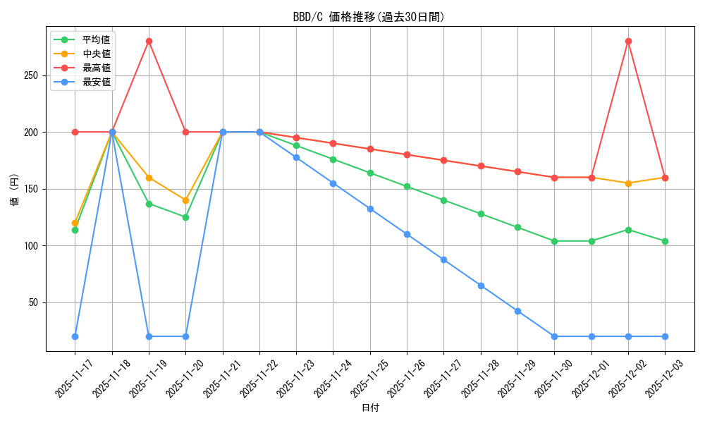 series_227373_rarity_323480_graph