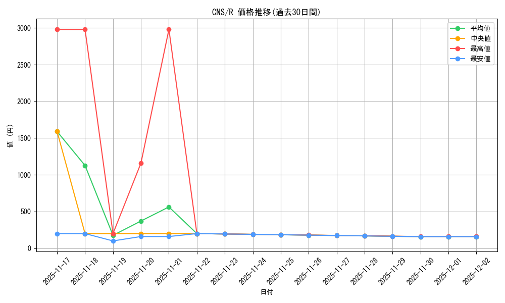 series_227926_rarity_323476_graph