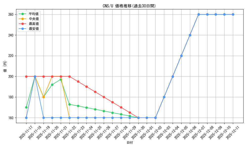 series_227926_rarity_323478_graph