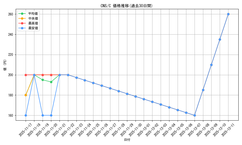 series_227926_rarity_323480_graph