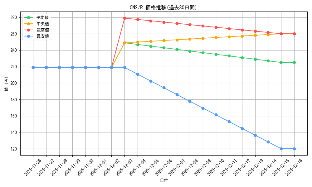 series_228136_rarity_323476_graph