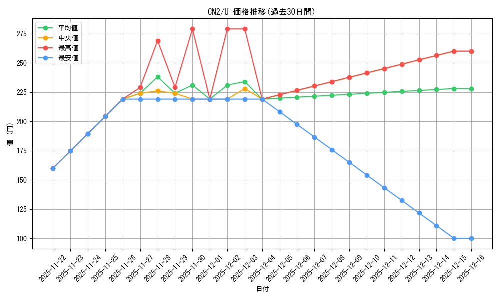 series_228136_rarity_323478_graph