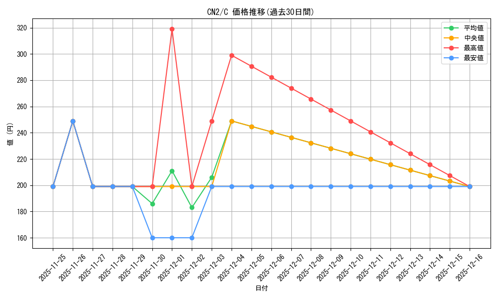 series_228136_rarity_323480_graph