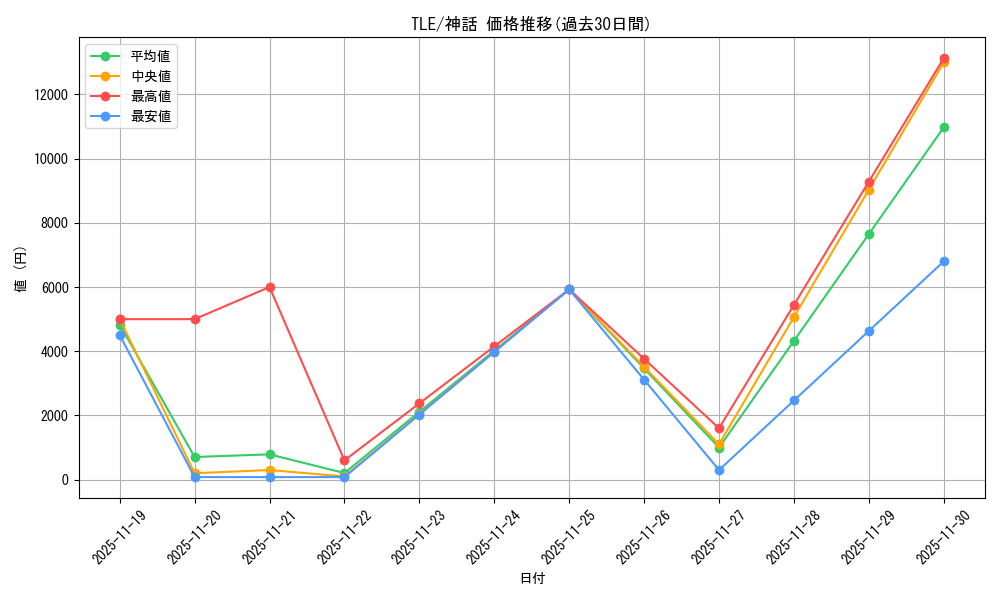 series_271725_rarity_323477_graph