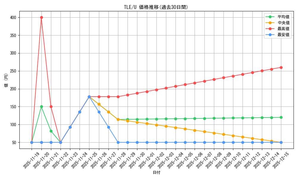 series_271725_rarity_323478_graph